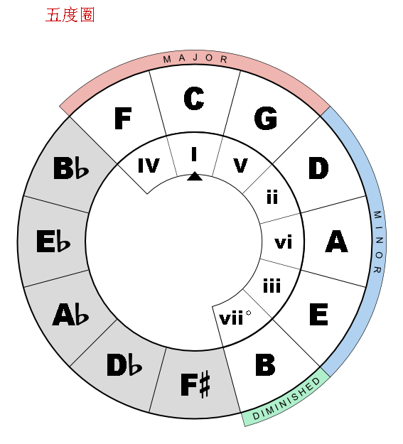 五度圈.png