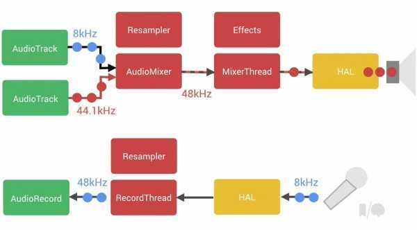 Android L 终于解决了音频输入延迟问题