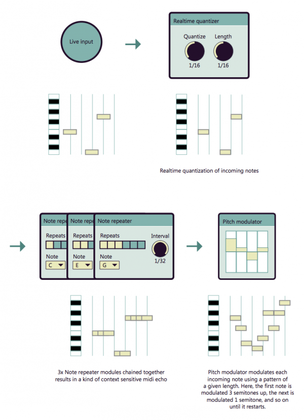 免费的 Max For Live 模块化 MIDI 模块 Midular