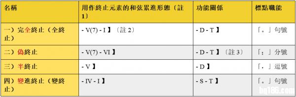 和聲樂理入門-第三講：常用功能和弦、常用執尾、執尾連鎖