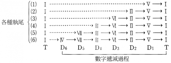 和聲樂理入門-第四講：從和弦加法到主音化初步概念